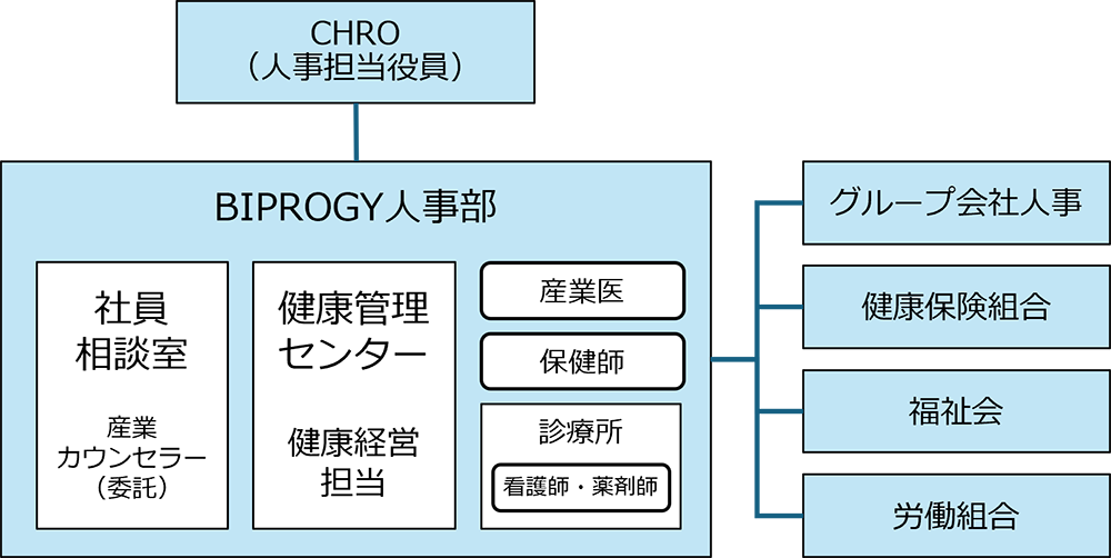 体制図